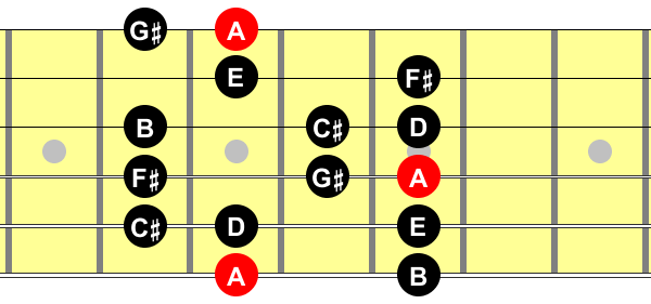 Major scales
