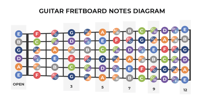 Deciphering the Fretboard | London Guitar Academy