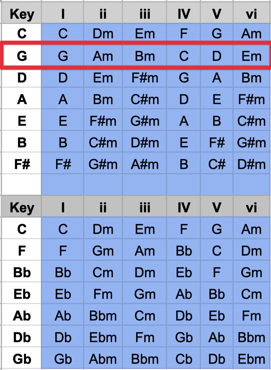 Diatonic Harmony for Guitarists