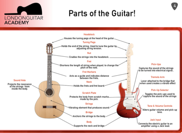 Normal Guitar Introduction The Beginners Guide To Guitar | London Guitar Academy