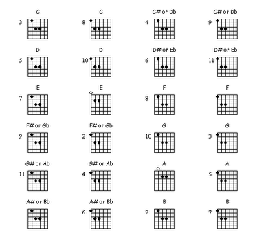 Funk Guitar Chord Chart