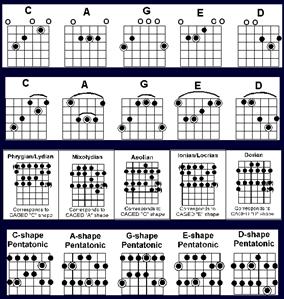 system caged guitar explained chords lessons londonguitaracademy